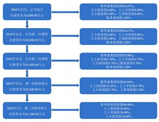 什么是家庭成员股权？（股权股东）