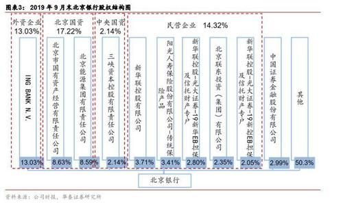 北京银行将迎股权巨变意味着什么？（北京股权）