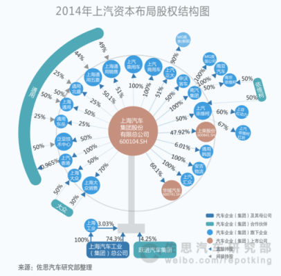 上汽大众 股权结构？（上汽股权）