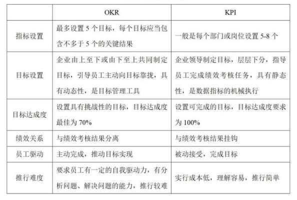谷歌，内部考核制度OKR是怎样的？（谷歌股权）