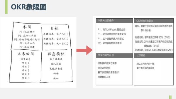 谷歌，内部考核制度OKR是怎样的？（谷歌股权）