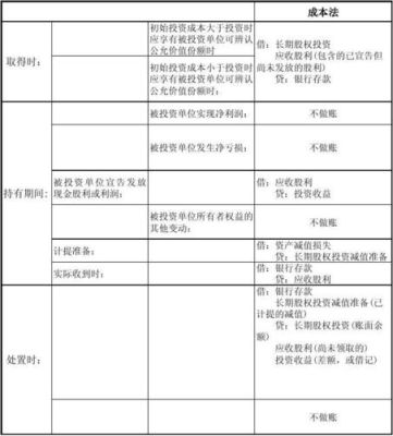 长期股权投资成本法与权益法的分录？（权益长期股权投资）