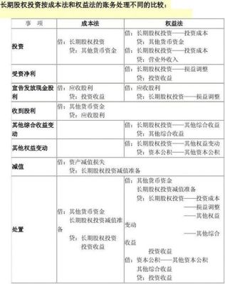 长期股权投资10%权益法还是成本法？（长期股权权益法）