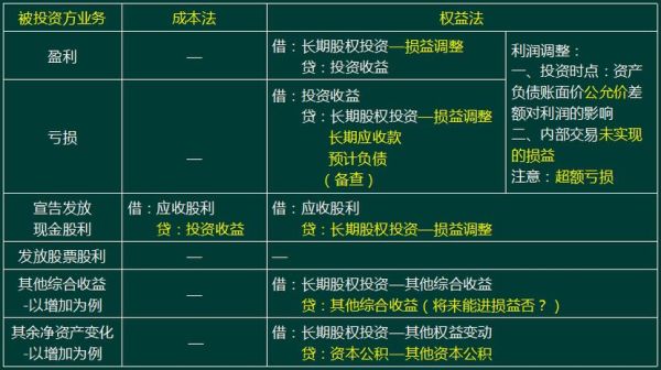 长期股权投资10%权益法还是成本法？（长期股权权益法）