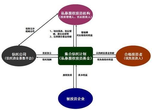 权益类信托和股权投资类信托的区别是什么？（权益投资与股权投资）