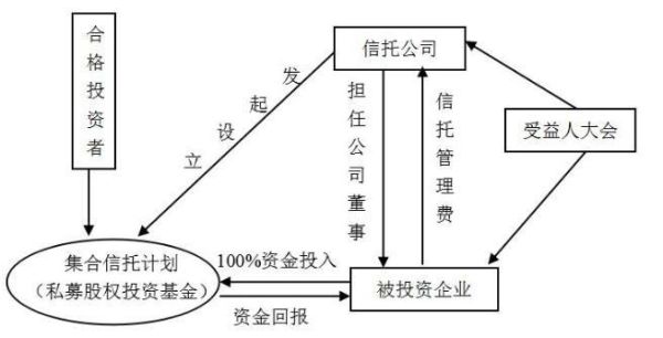 权益类信托和股权投资类信托的区别是什么？（权益投资与股权投资）