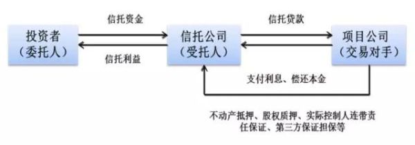 权益类信托和股权投资类信托的区别是什么？（权益投资与股权投资）