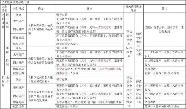 会计中关于长期股权投资的初始计量？具体例子如下？（会计长期股权投资）