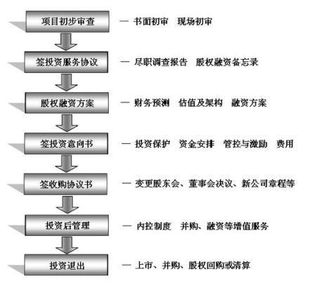 股权投资基金的一般投资流程是怎样？（股权怎么投资基金）