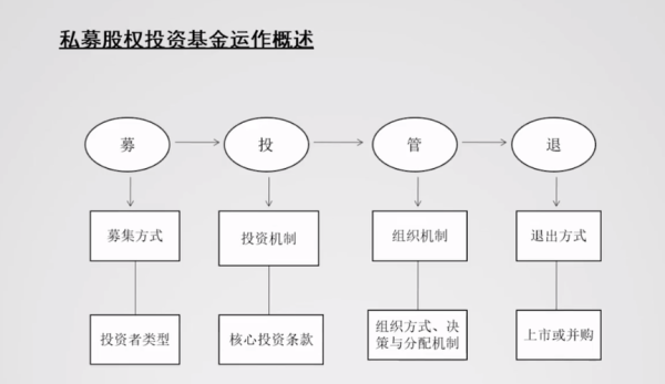 股权投资基金的一般投资流程是怎样？（股权怎么投资基金）