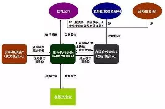 银行贷款为什么不能用于股权投资？为什么从信托借去的钱就行？（股权投资 信托）
