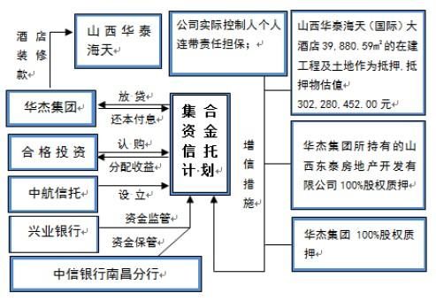 信托计划通过什么形式持有公司股份？（信托 股权投资）