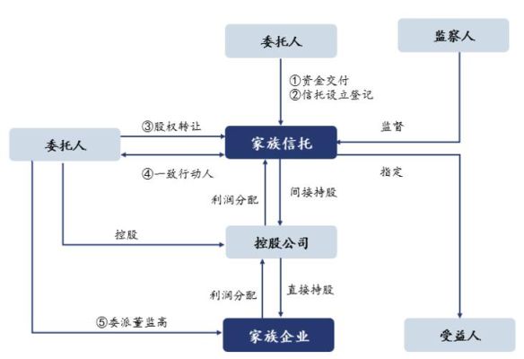 信托计划通过什么形式持有公司股份？（信托 股权投资）