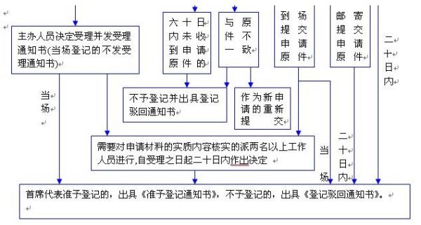 北京公司股东变更网上办理流程？（北京股权投资基金）