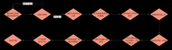 股东已经实缴资本如何股权转让？（股权出资 股权转让）