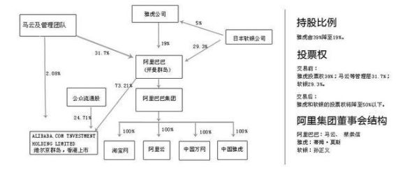 阿里股份构成？（阿里 股权结构）