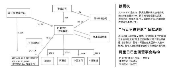 阿里股份构成？（阿里 股权结构）