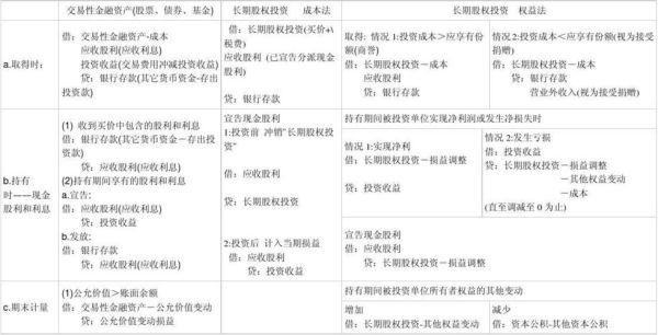 以银行存款对外投资的会计分录？（以股权对外投资）