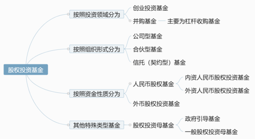 基金和股权的区别？（股权投资基金网）