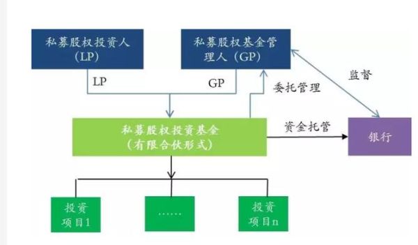 基金和股权的区别？（股权投资基金网）