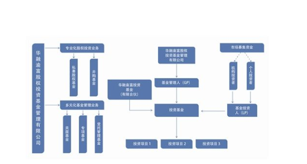 股权基金投资管理公司具体是做什么的？（什么是股权基金）