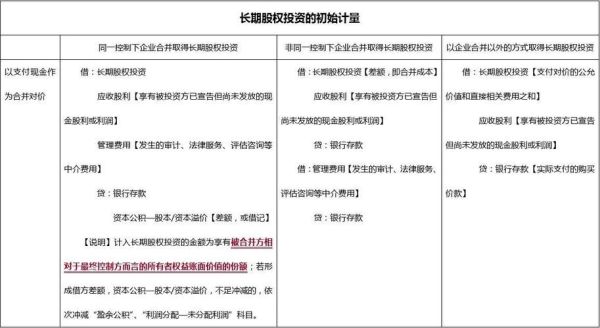 长期股权投资的会计分录，帮帮忙？（长期股权投资账务）