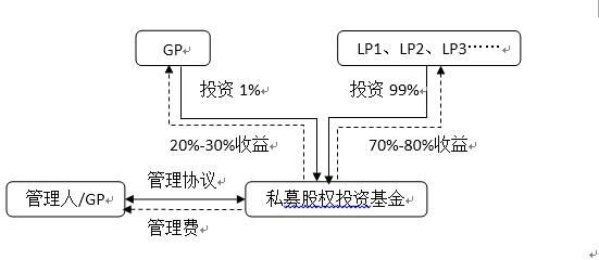 LP与GP是什么意思？（《私募股权lp》）